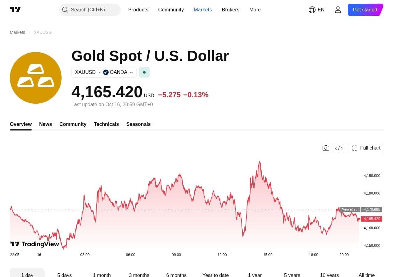 TradingView XAUUSD guide: which gold feed to use, why your broker's chart differs, and UK and Dubai session times